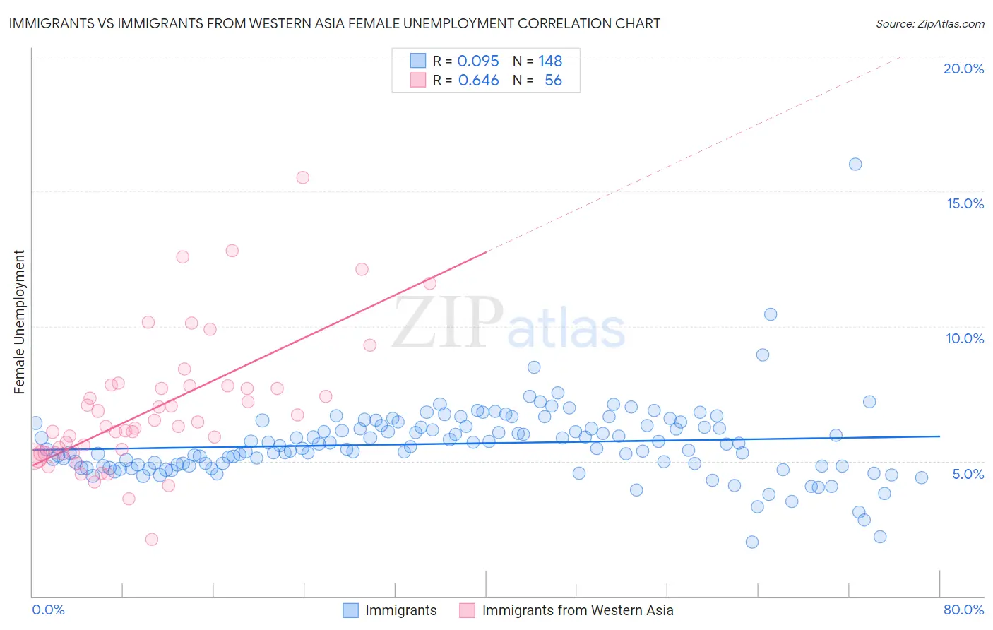 Immigrants vs Immigrants from Western Asia Female Unemployment