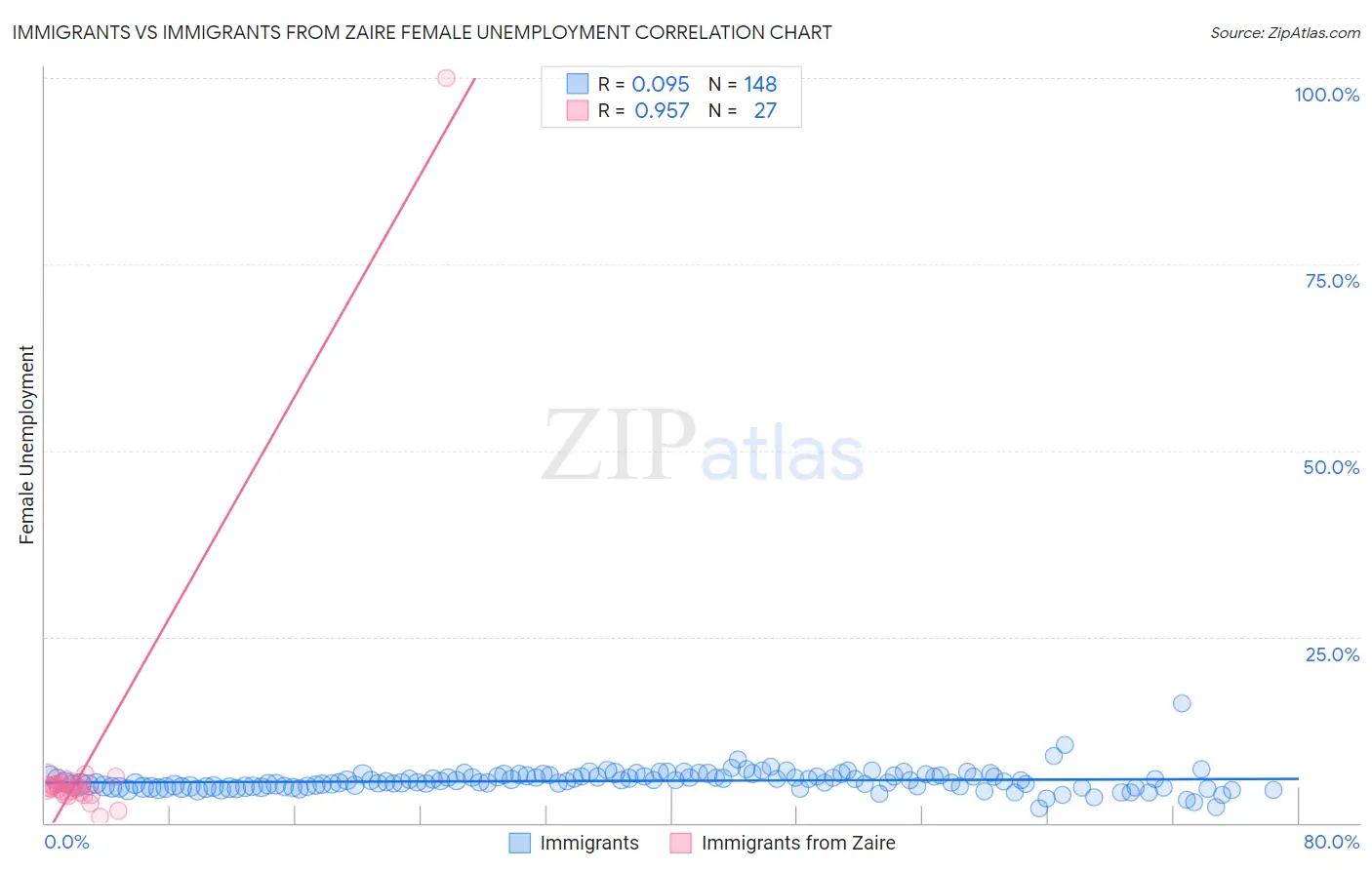 Immigrants vs Immigrants from Zaire Female Unemployment