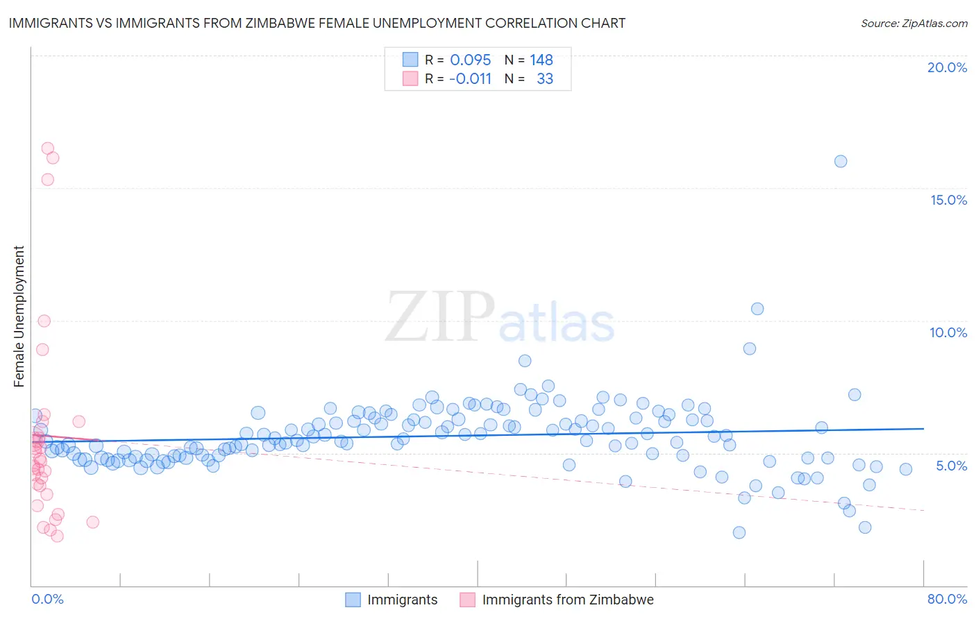 Immigrants vs Immigrants from Zimbabwe Female Unemployment