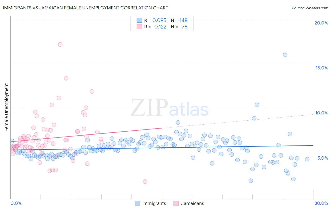 Immigrants vs Jamaican Female Unemployment