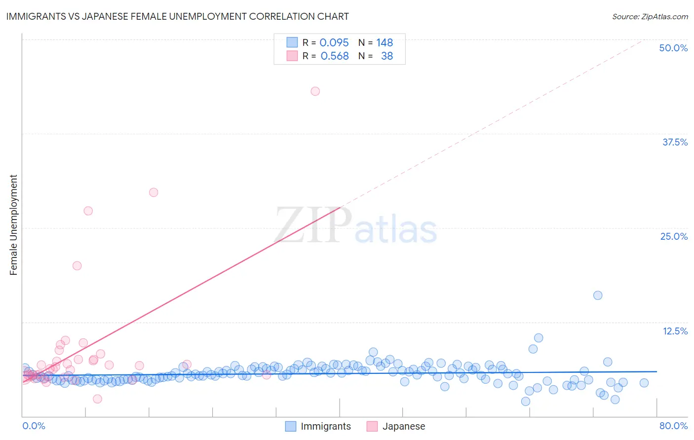 Immigrants vs Japanese Female Unemployment