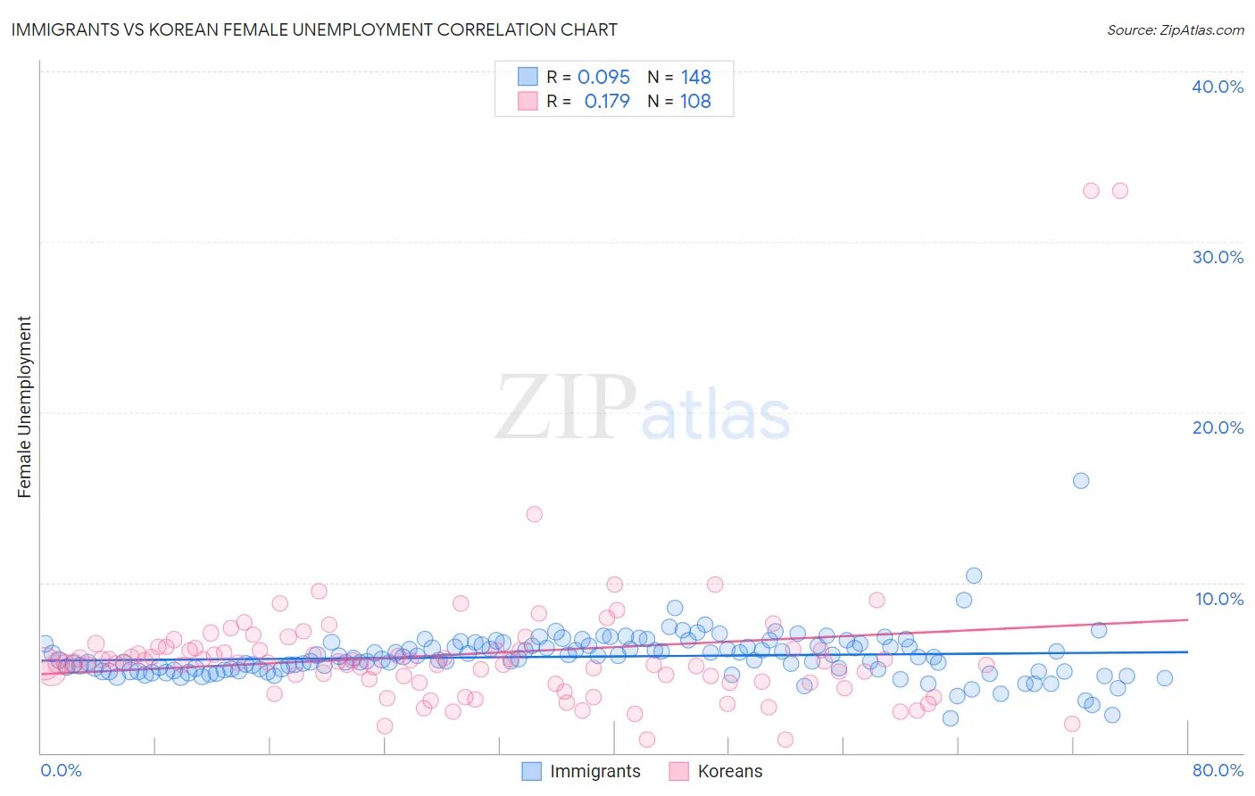 Immigrants vs Korean Female Unemployment