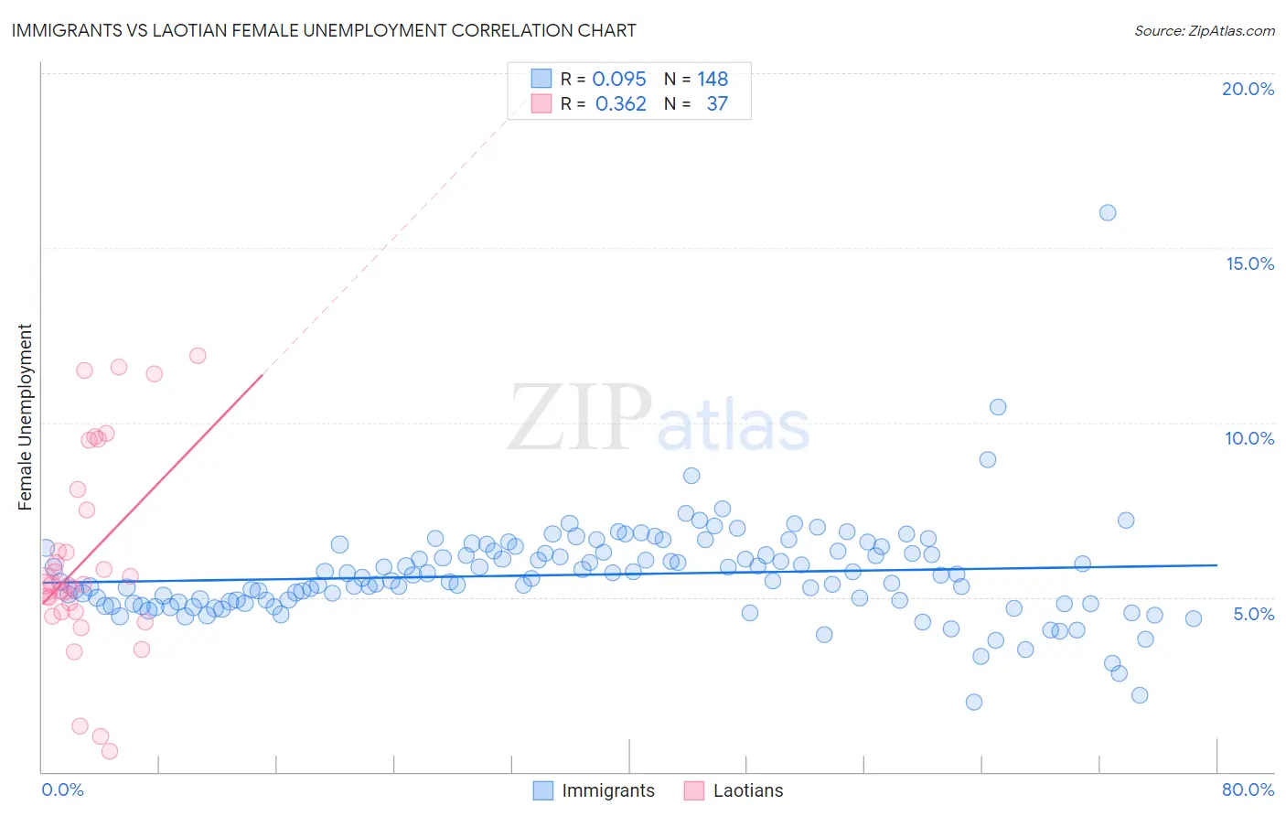 Immigrants vs Laotian Female Unemployment