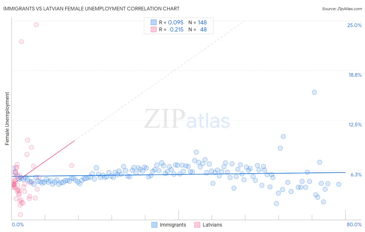Immigrants vs Latvian Female Unemployment