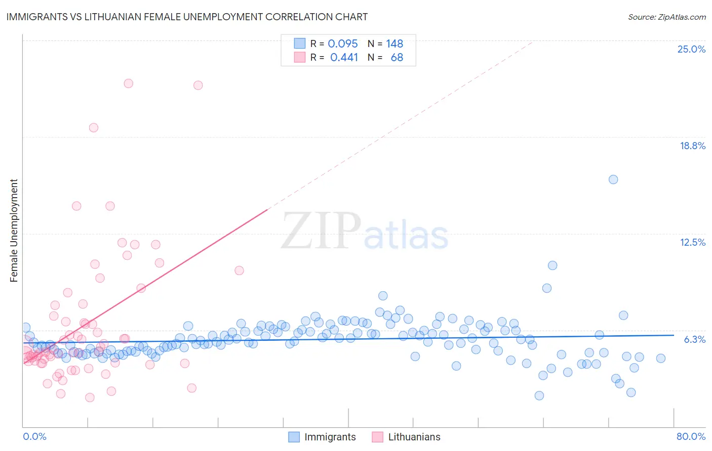 Immigrants vs Lithuanian Female Unemployment