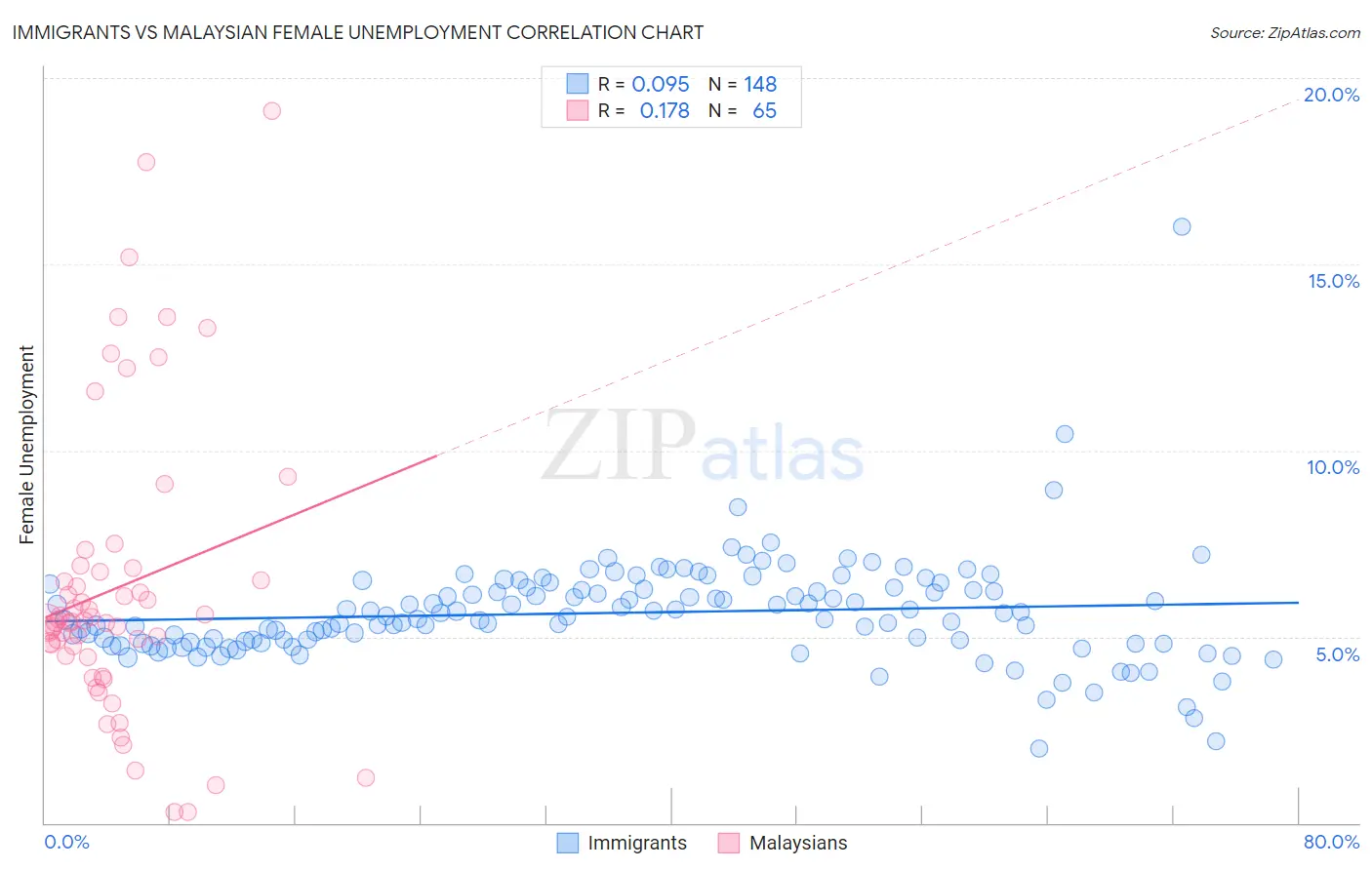 Immigrants vs Malaysian Female Unemployment