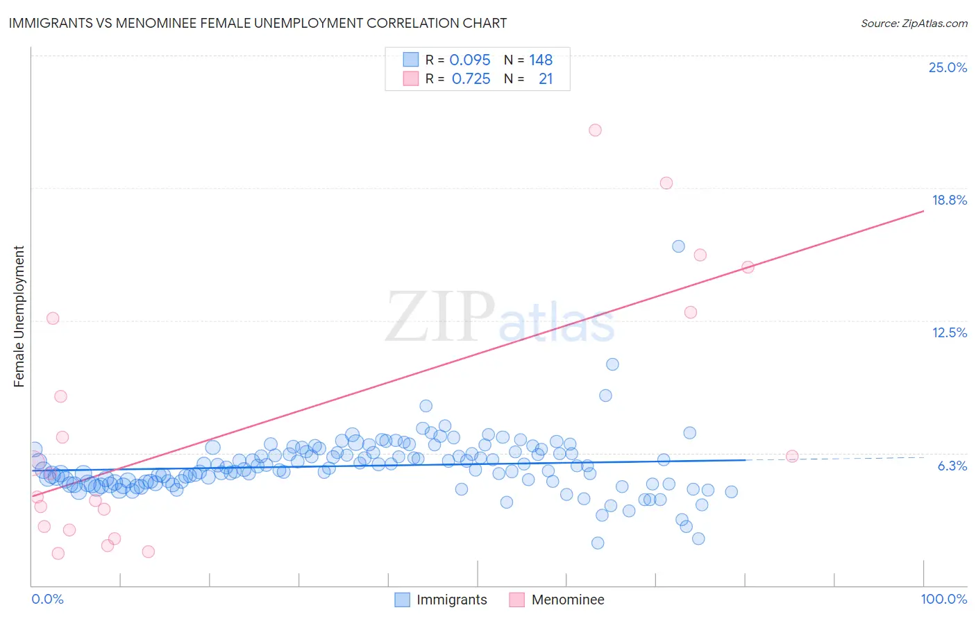 Immigrants vs Menominee Female Unemployment