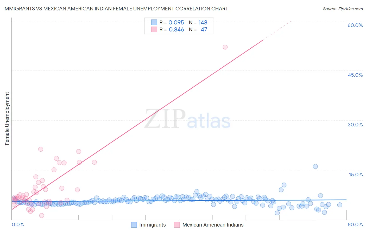 Immigrants vs Mexican American Indian Female Unemployment