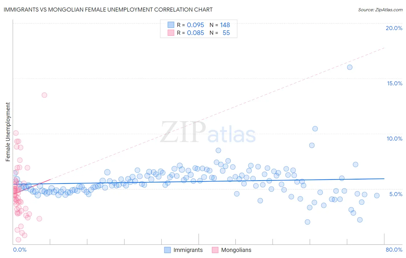 Immigrants vs Mongolian Female Unemployment