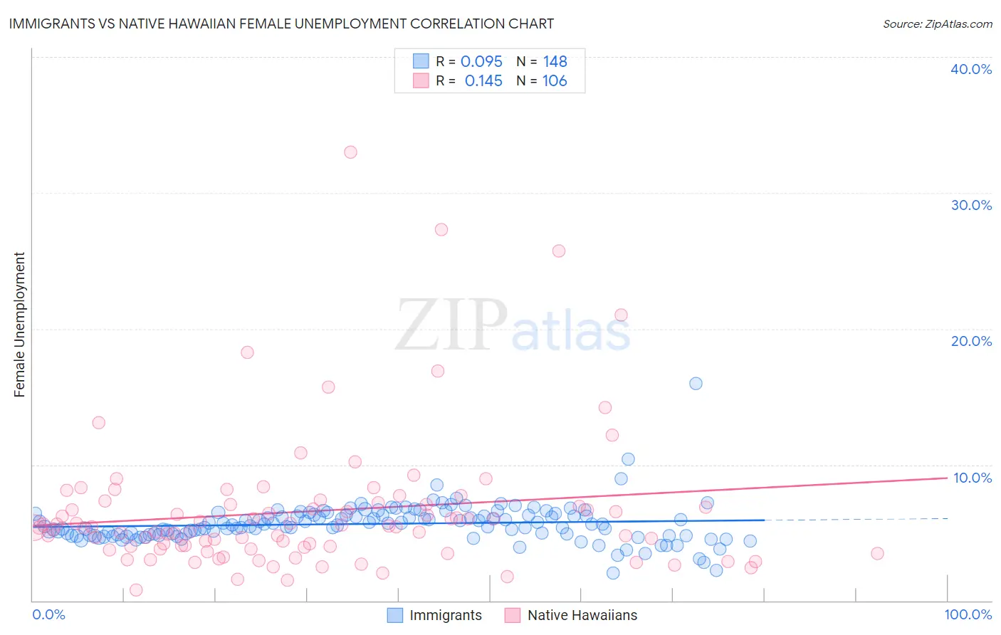 Immigrants vs Native Hawaiian Female Unemployment