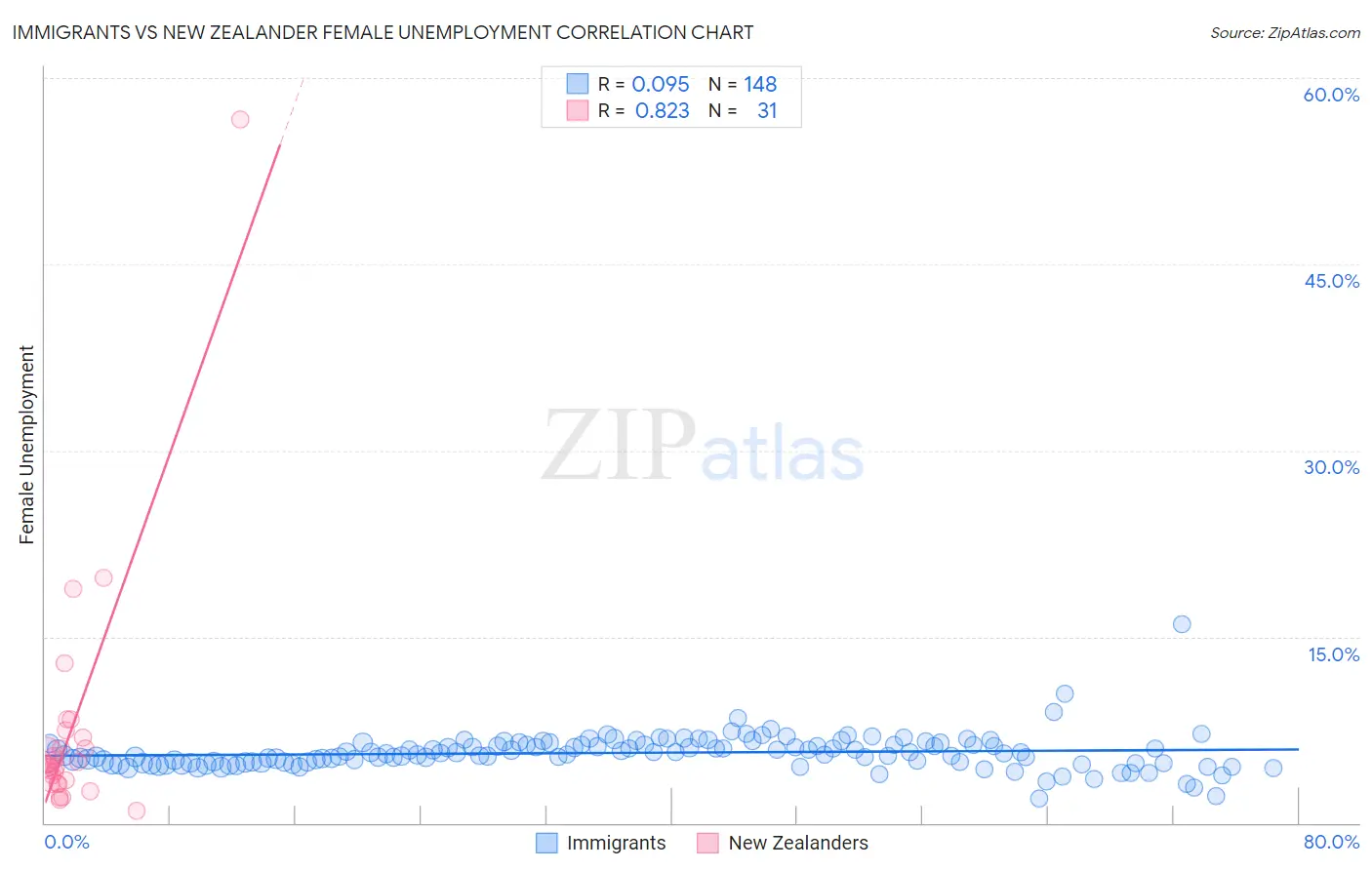 Immigrants vs New Zealander Female Unemployment