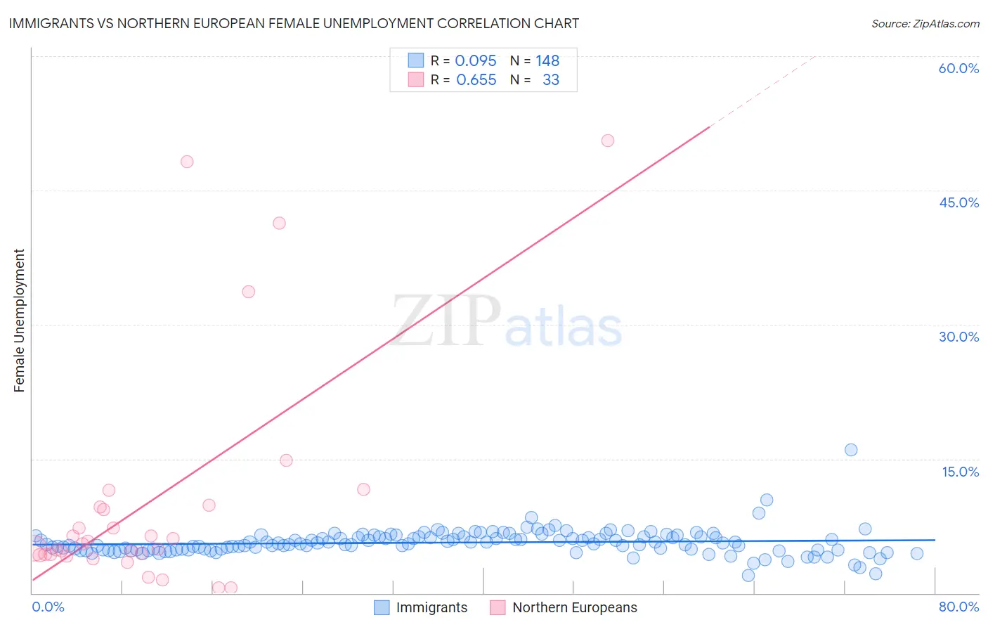 Immigrants vs Northern European Female Unemployment