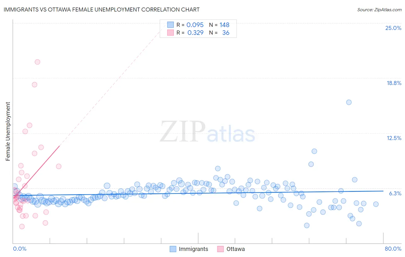 Immigrants vs Ottawa Female Unemployment