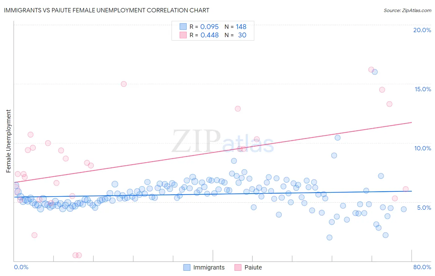 Immigrants vs Paiute Female Unemployment