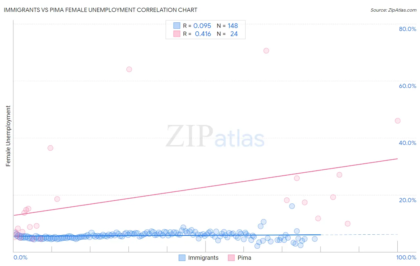 Immigrants vs Pima Female Unemployment