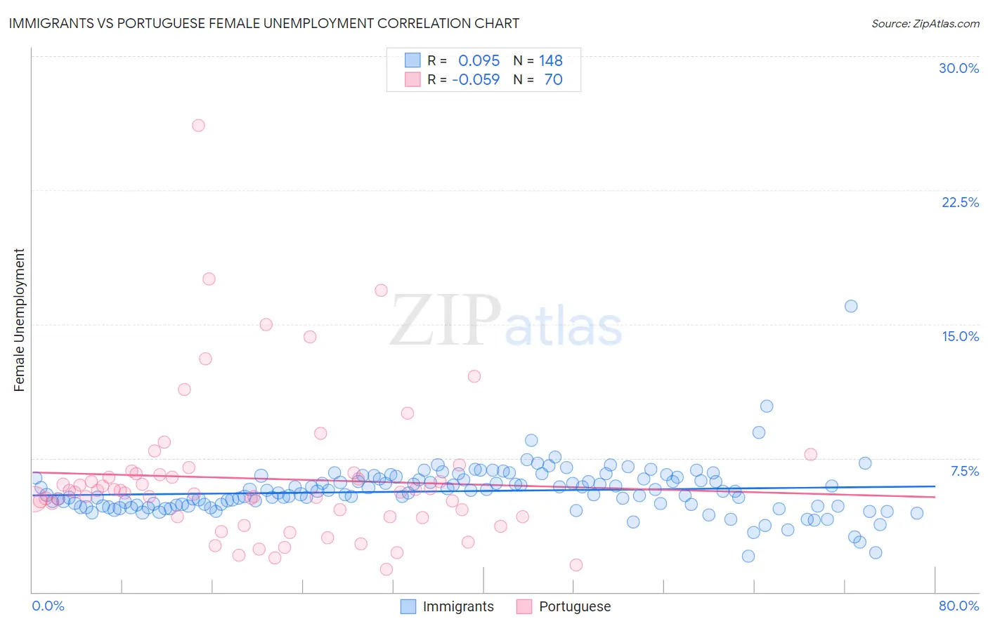 Immigrants vs Portuguese Female Unemployment