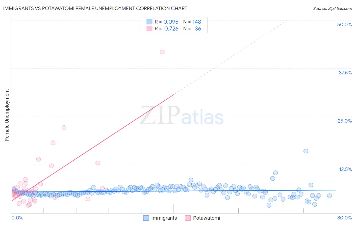 Immigrants vs Potawatomi Female Unemployment