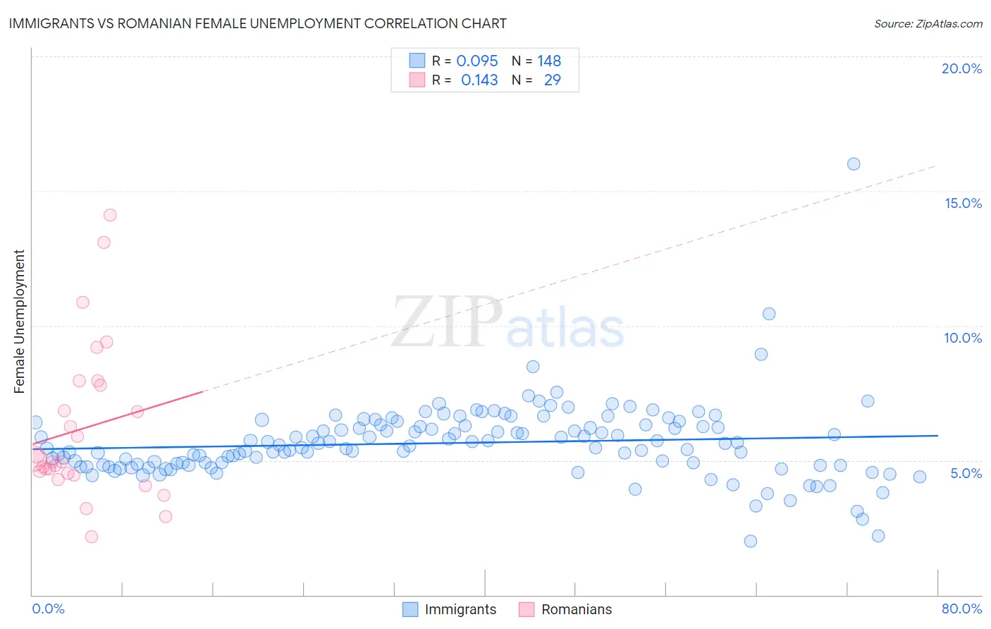 Immigrants vs Romanian Female Unemployment