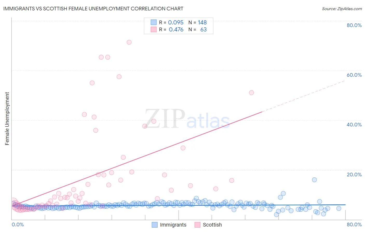 Immigrants vs Scottish Female Unemployment