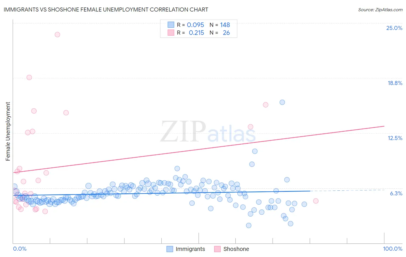 Immigrants vs Shoshone Female Unemployment