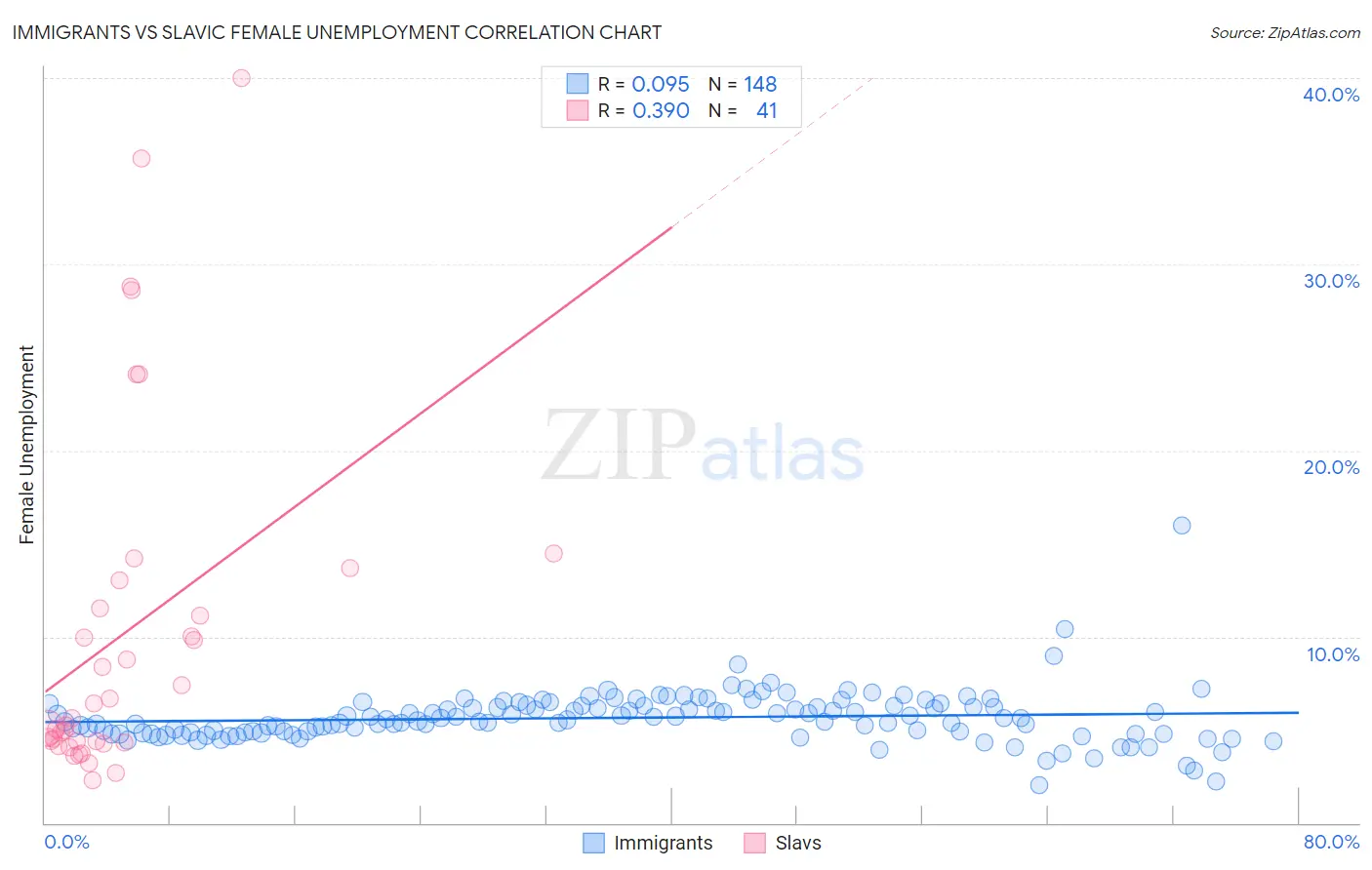 Immigrants vs Slavic Female Unemployment