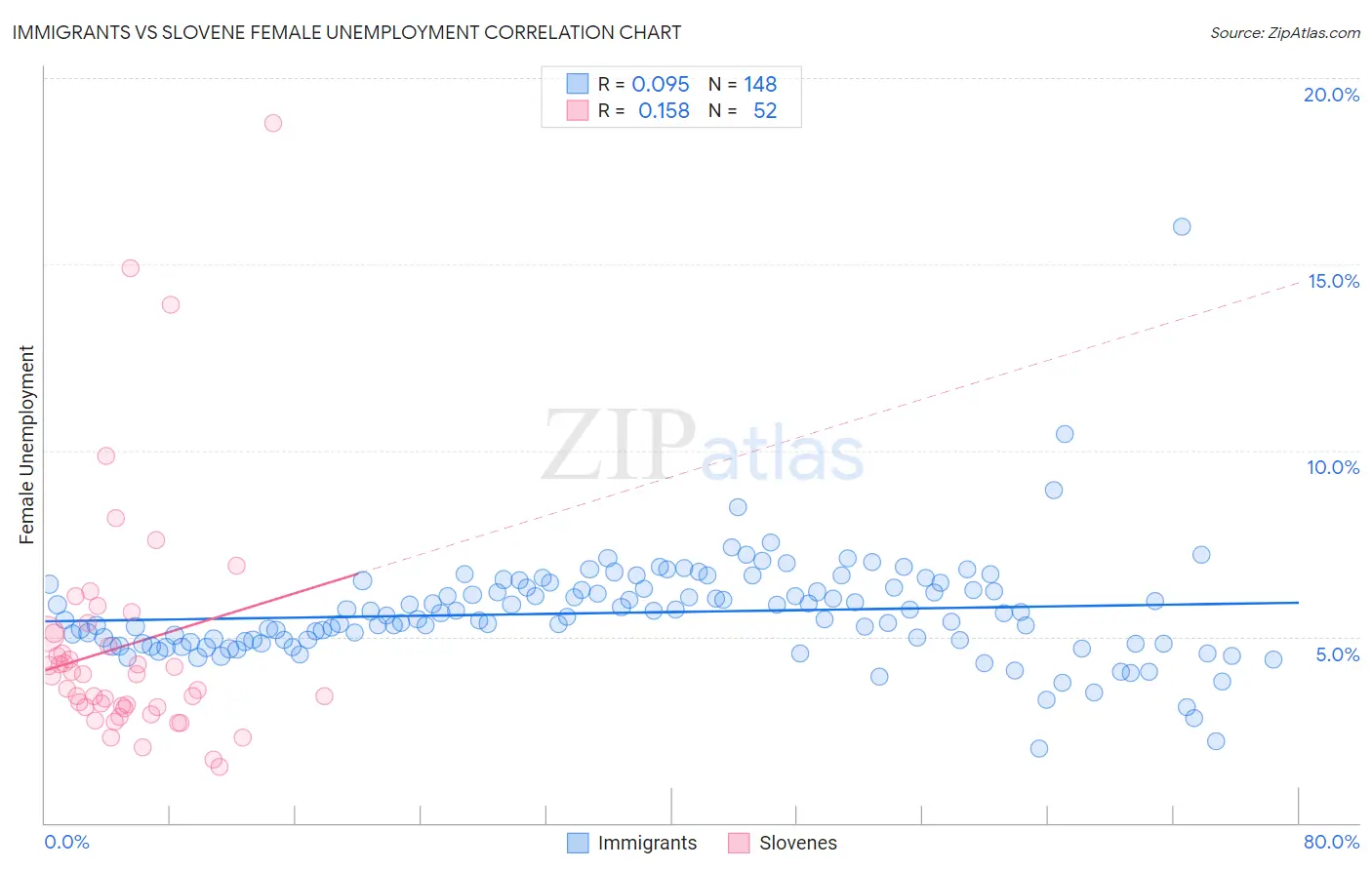 Immigrants vs Slovene Female Unemployment