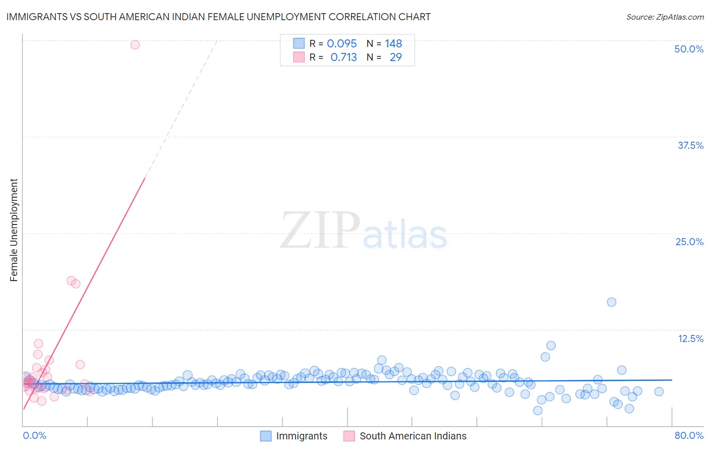Immigrants vs South American Indian Female Unemployment