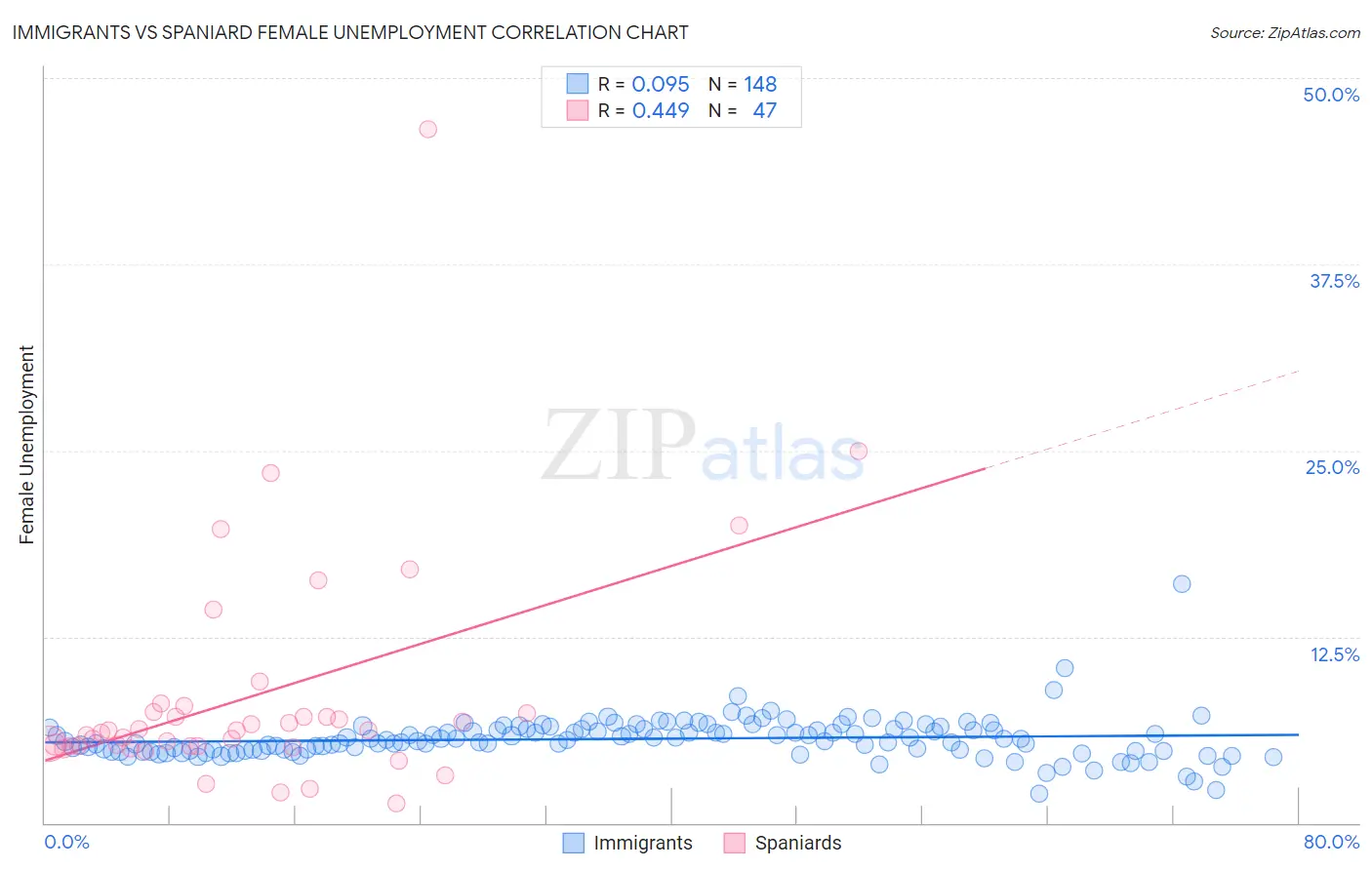 Immigrants vs Spaniard Female Unemployment
