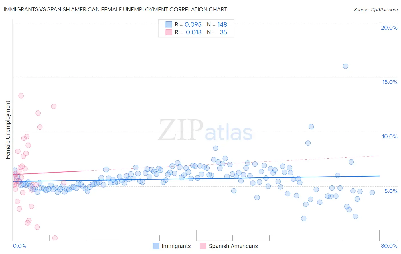 Immigrants vs Spanish American Female Unemployment