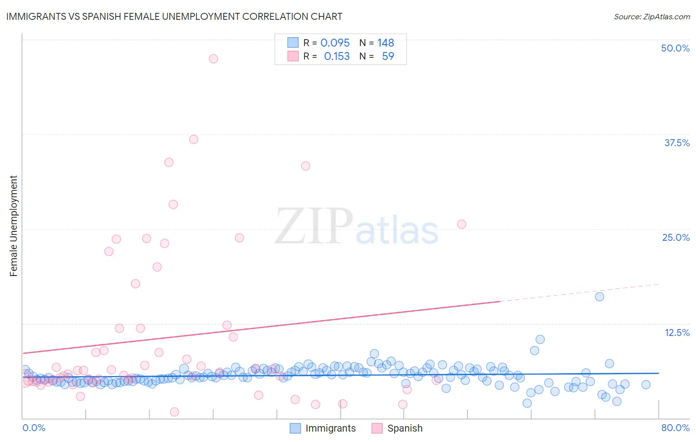 Immigrants vs Spanish Female Unemployment