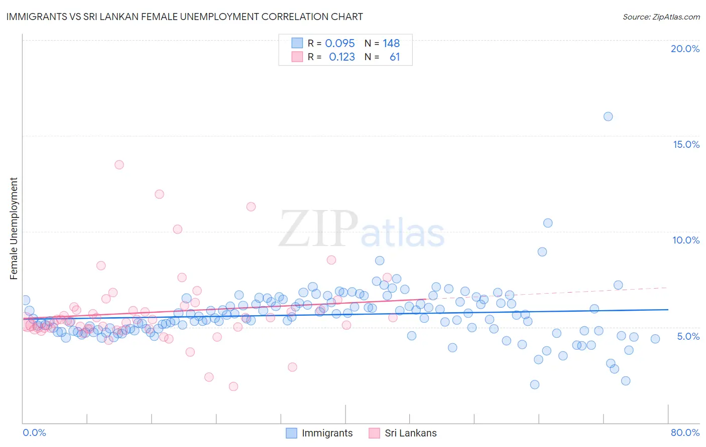 Immigrants vs Sri Lankan Female Unemployment