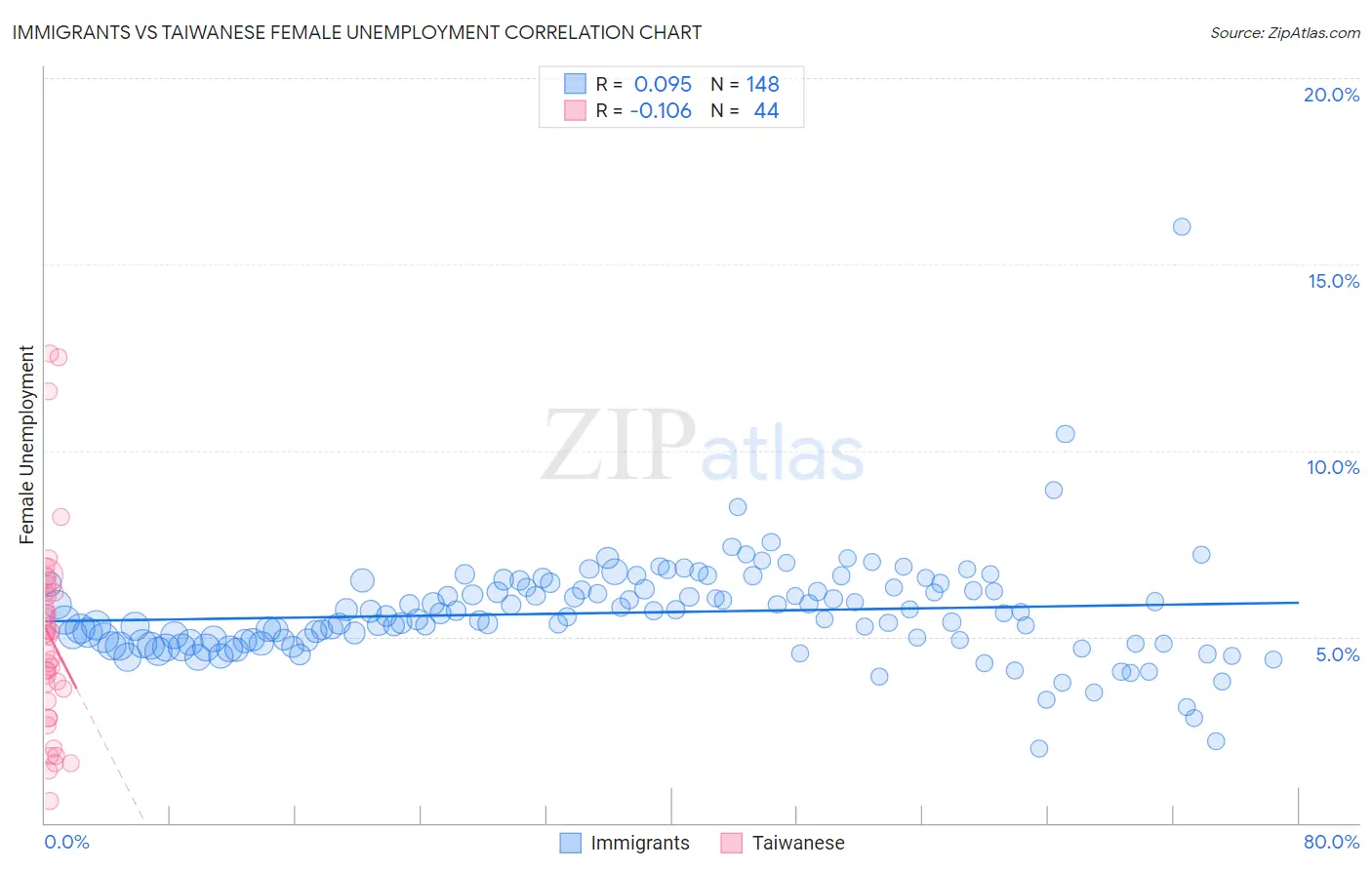 Immigrants vs Taiwanese Female Unemployment