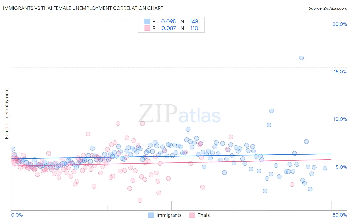 Immigrants vs Thai Female Unemployment