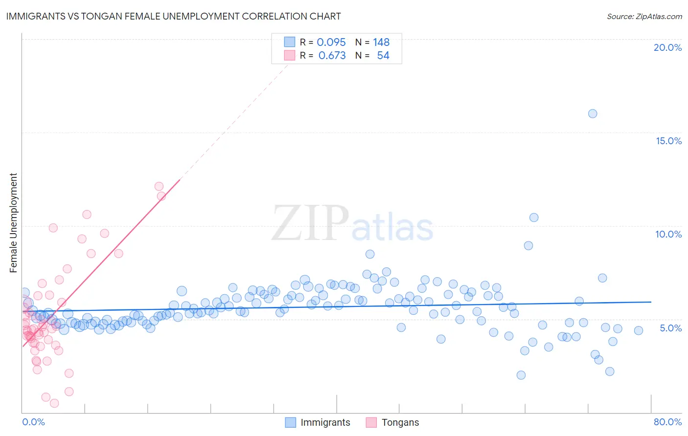 Immigrants vs Tongan Female Unemployment