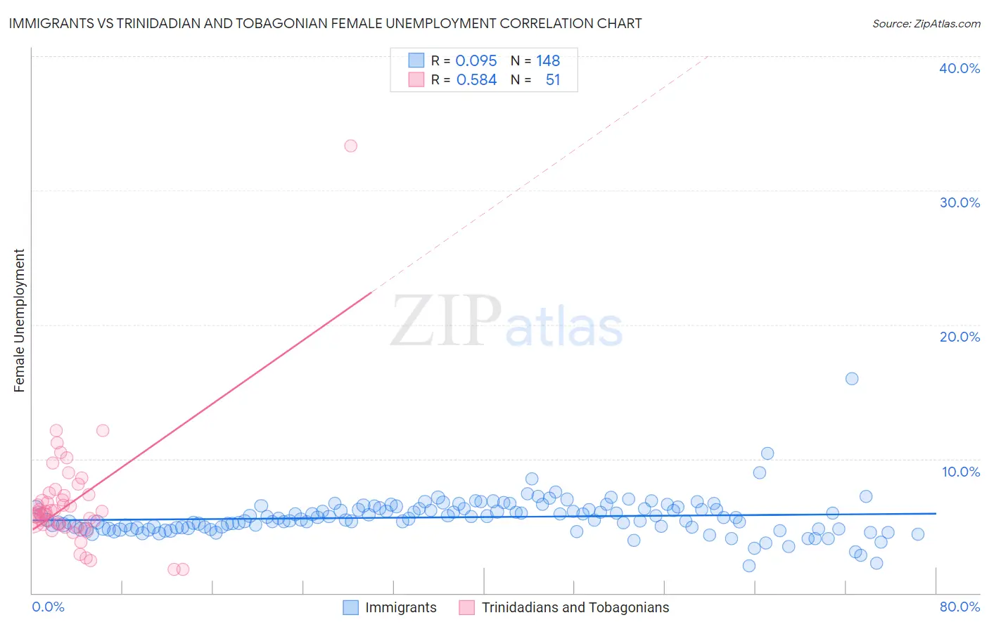 Immigrants vs Trinidadian and Tobagonian Female Unemployment