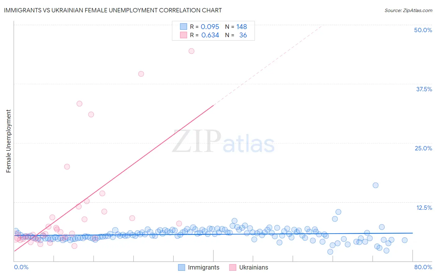 Immigrants vs Ukrainian Female Unemployment