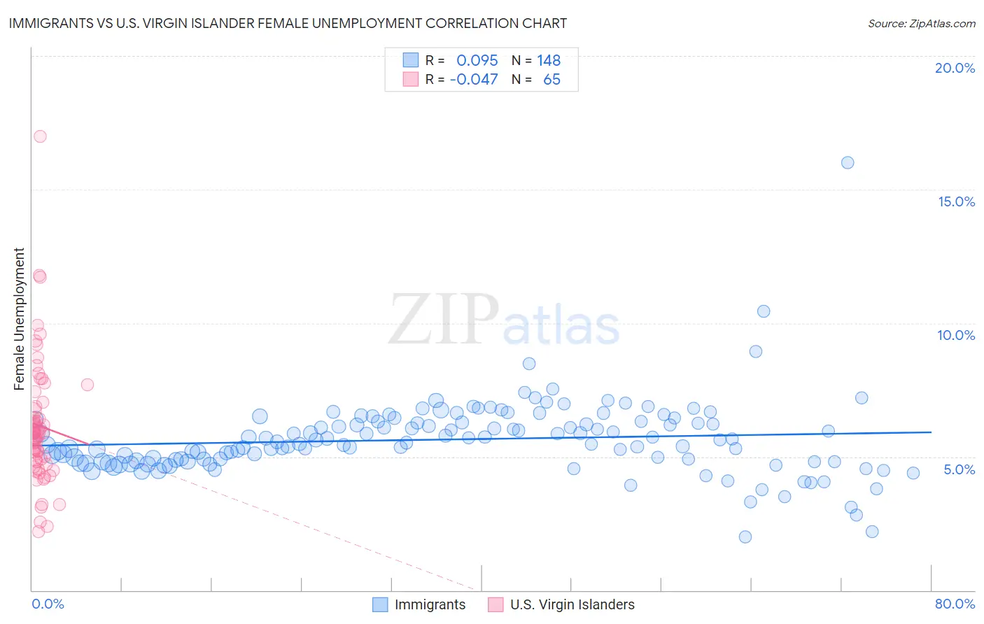 Immigrants vs U.S. Virgin Islander Female Unemployment