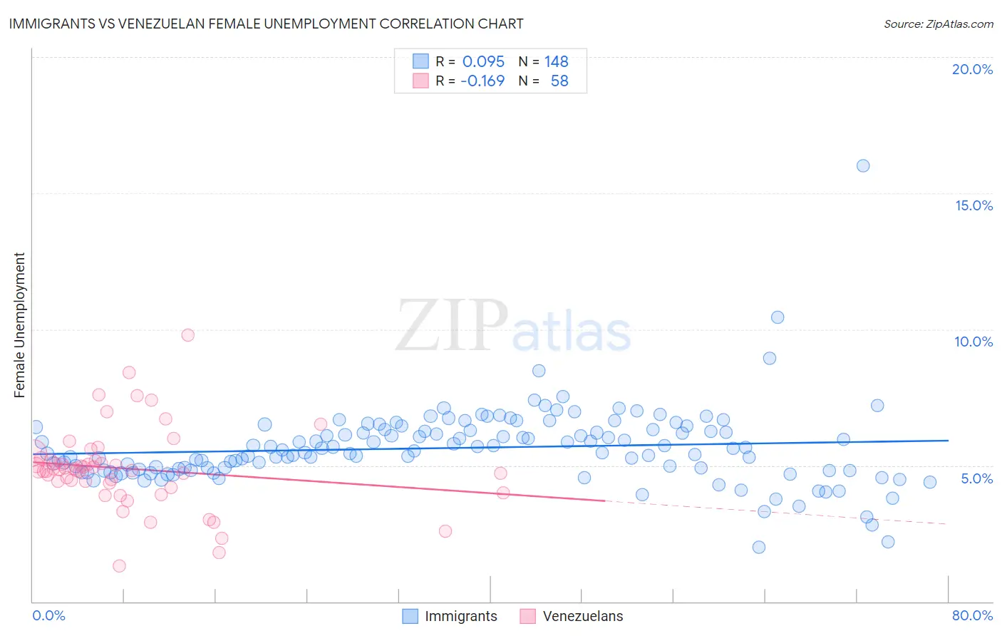 Immigrants vs Venezuelan Female Unemployment
