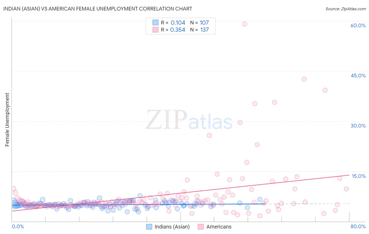 Indian (Asian) vs American Female Unemployment