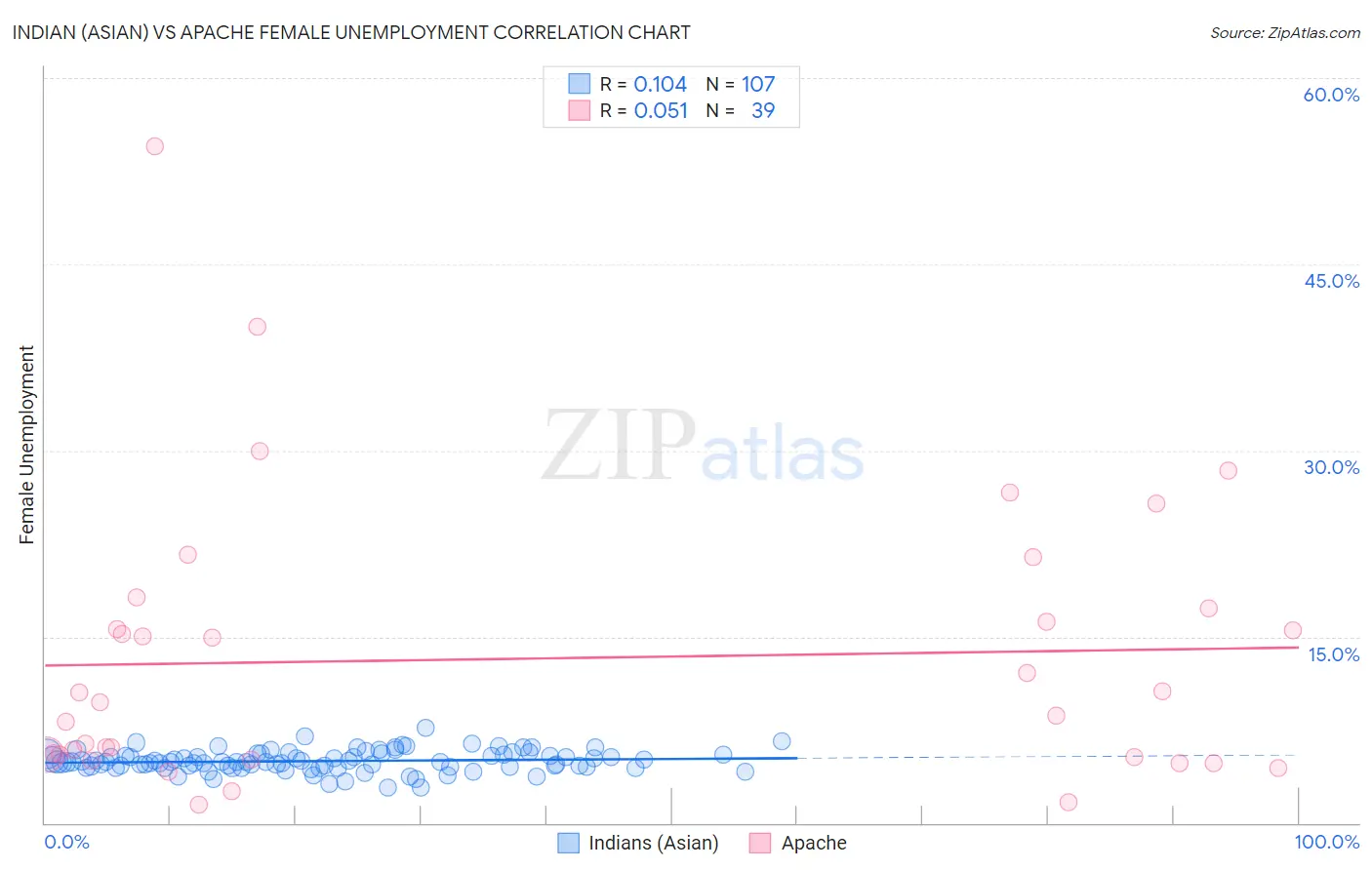 Indian (Asian) vs Apache Female Unemployment