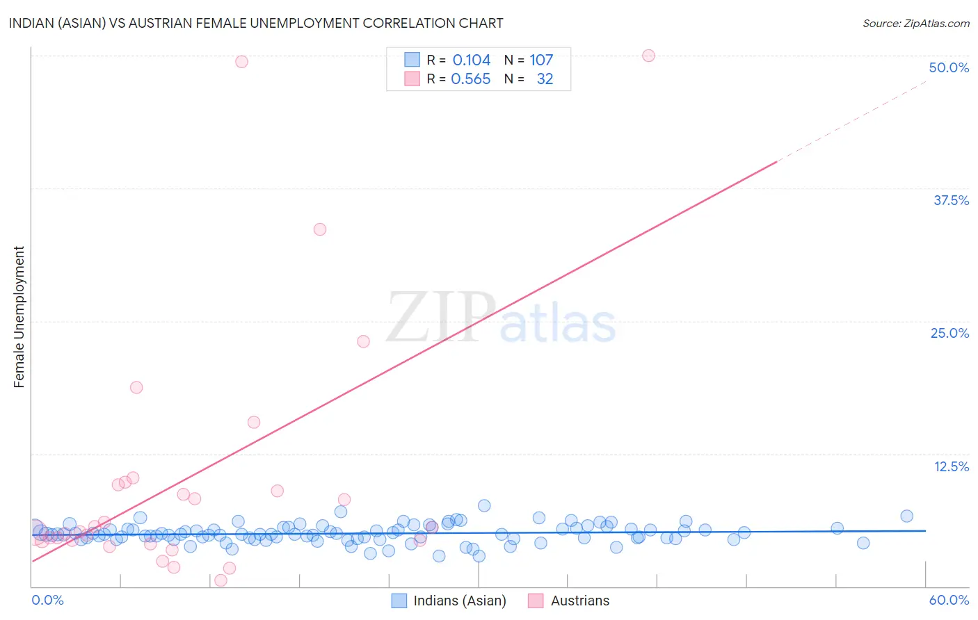 Indian (Asian) vs Austrian Female Unemployment