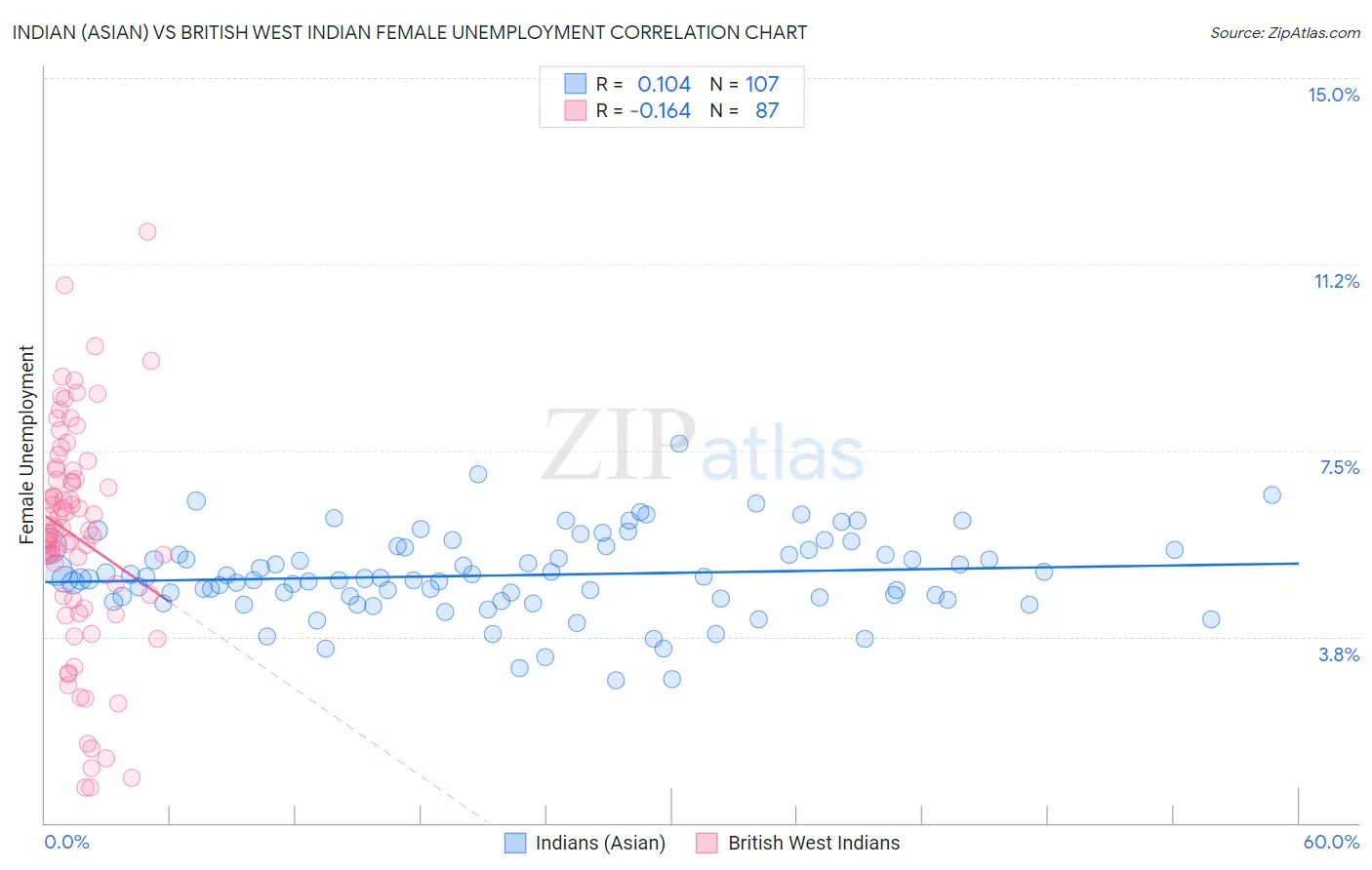 Indian (Asian) vs British West Indian Female Unemployment