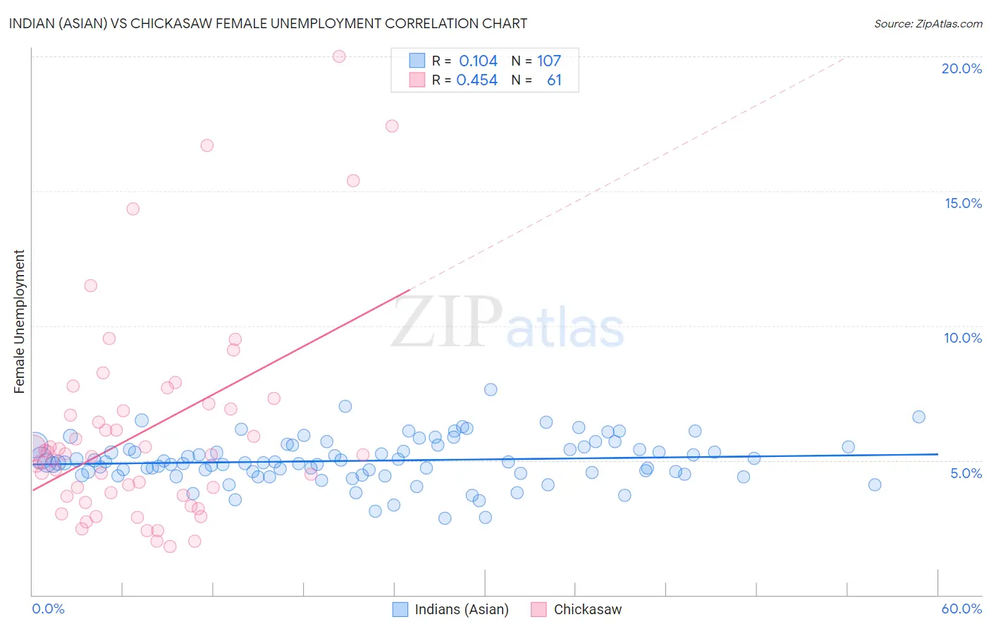 Indian (Asian) vs Chickasaw Female Unemployment