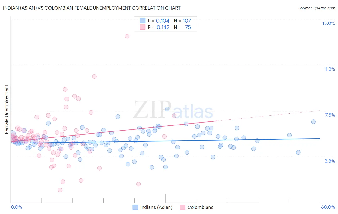 Indian (Asian) vs Colombian Female Unemployment