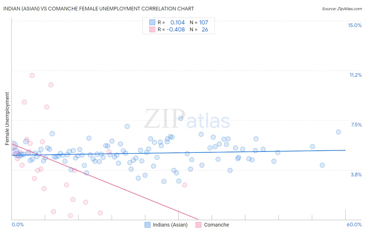 Indian (Asian) vs Comanche Female Unemployment