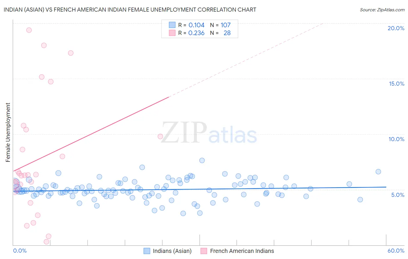 Indian (Asian) vs French American Indian Female Unemployment