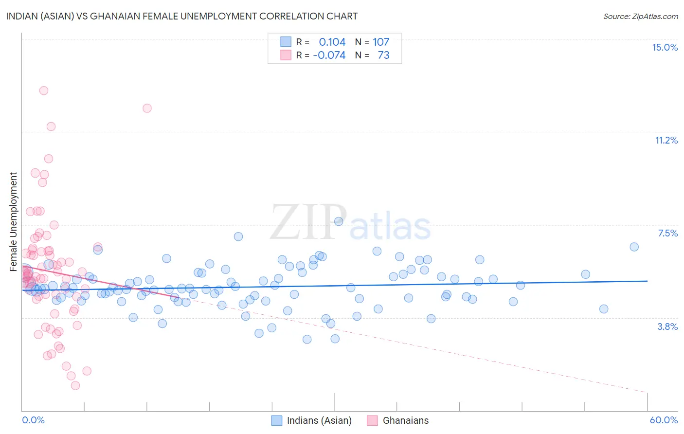 Indian (Asian) vs Ghanaian Female Unemployment
