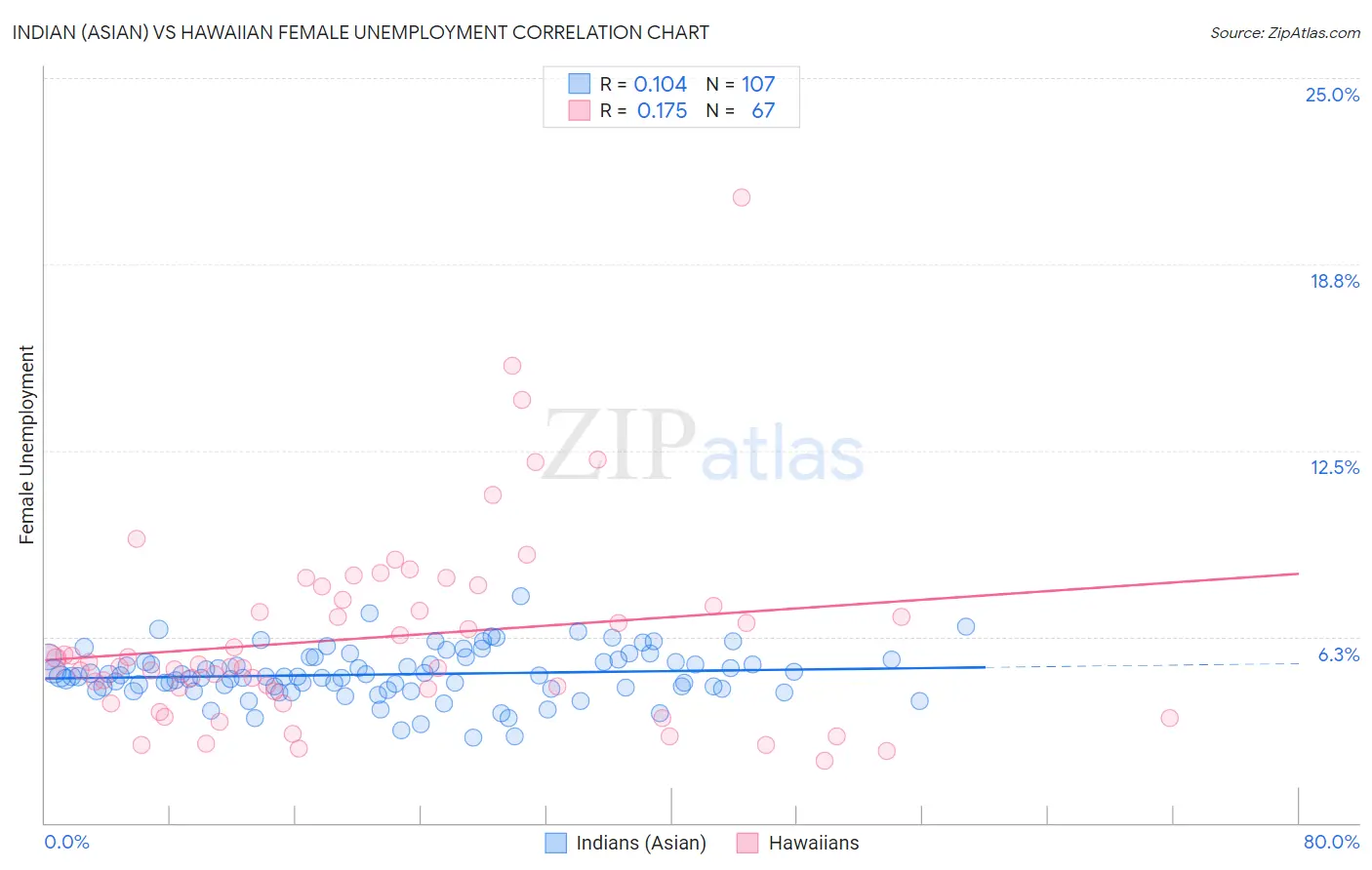 Indian (Asian) vs Hawaiian Female Unemployment