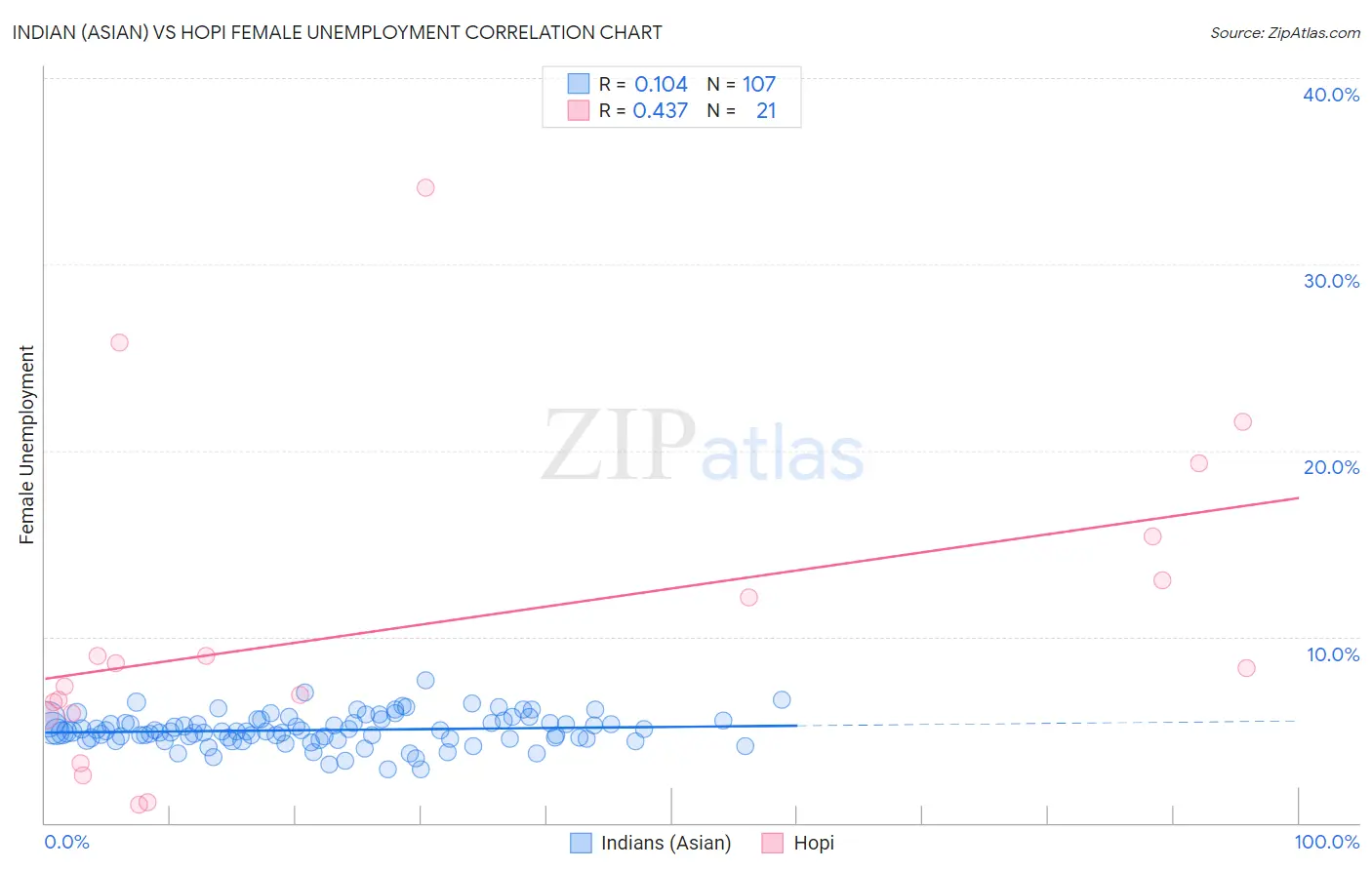 Indian (Asian) vs Hopi Female Unemployment