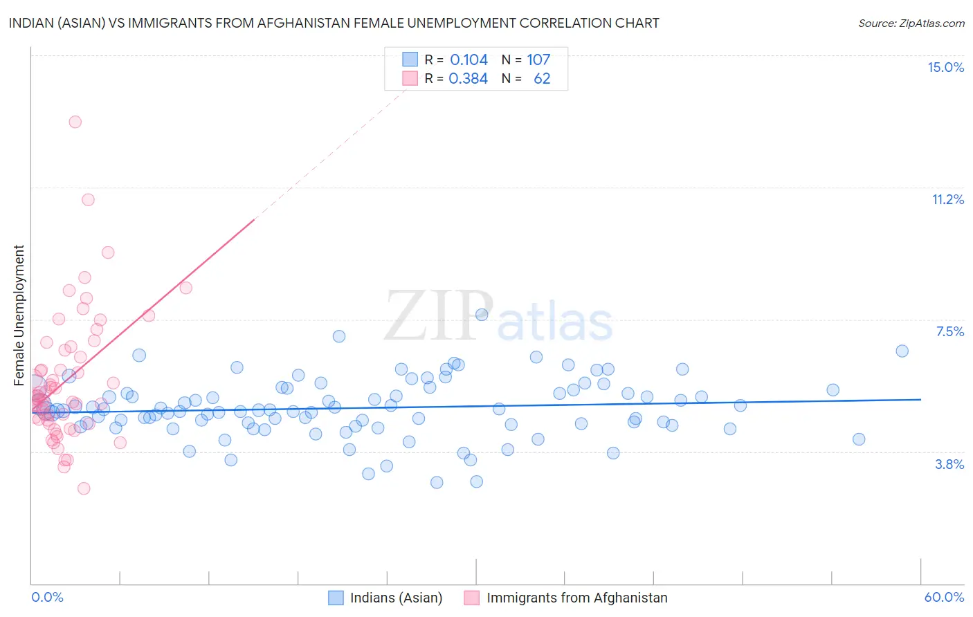 Indian (Asian) vs Immigrants from Afghanistan Female Unemployment